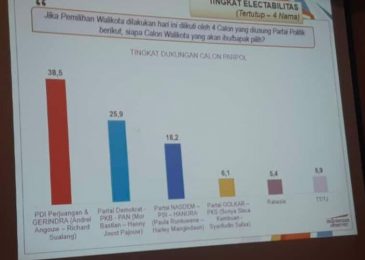 Tertinggi!!! Elektabilitas Paslon Andrei﻿ Angouw﻿ – Richard Sualang Capai 38,5%