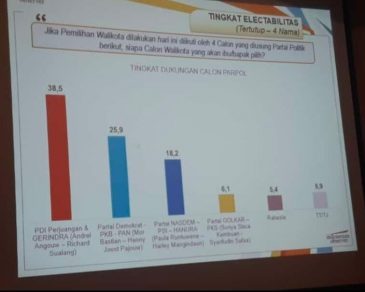 Tertinggi!!! Elektabilitas Paslon Andrei﻿ Angouw﻿ – Richard Sualang Capai 38,5%